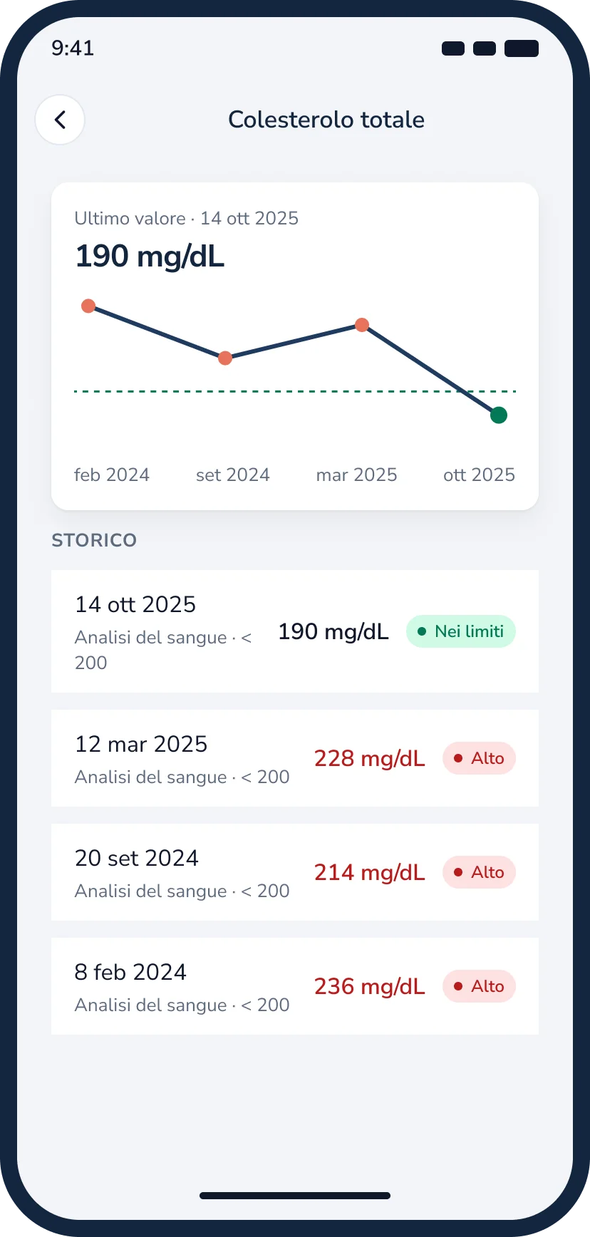 Andamento del colesterolo